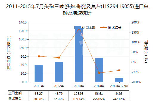 2011-2015年7月頭孢三嗪(頭孢曲松)及其鹽(HS29419055)進(jìn)口總額及增速統(tǒng)計